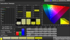 Przestrzeń kolorów CalMAN DCI P3