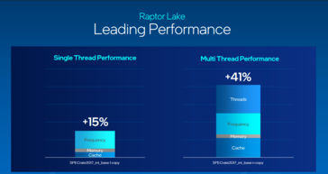 Wzrost wydajności Intel Raptor Lake w trybie jednowątkowym i wielowątkowym