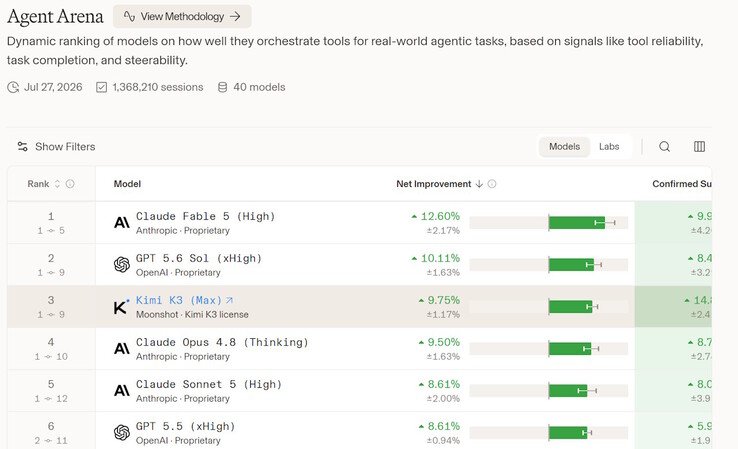Kimi K3 zajmuje trzecie miejsce w rankingu Agent Arena firmy Arena Intelligence.