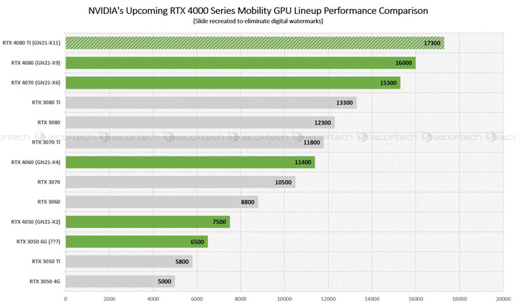 Mobilne procesory graficzne Nvidia Ada RTX 4000 w Time Spy. (Źródło obrazu: Wccftech)