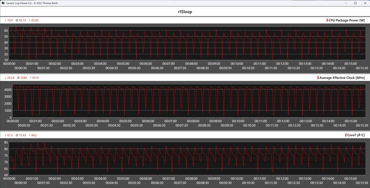 Metryki procesora podczas pętli Cinebench R15