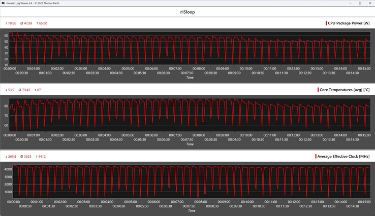 Metryki procesora podczas pętli Cinebench R15