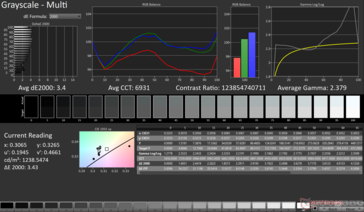 Średnia dE2000 w skali szarości: 3,4