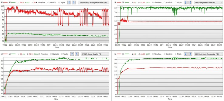 W trybie AI CPU otrzymuje wystarczającą ilość mocy, a temperatura utrzymuje się na poziomie około 75 °C. W "Silent" (zielony) GPU otrzymuje stale 80 W, ale też nagrzewa się do 90 °C.