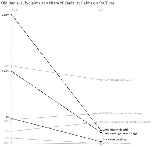 Gwałtowny spadek liczby starych twierdzeń zaprzeczających rzeczywistości antropogenicznej zmiany klimatu (Źródło: Centre for Countering Digital Hate)