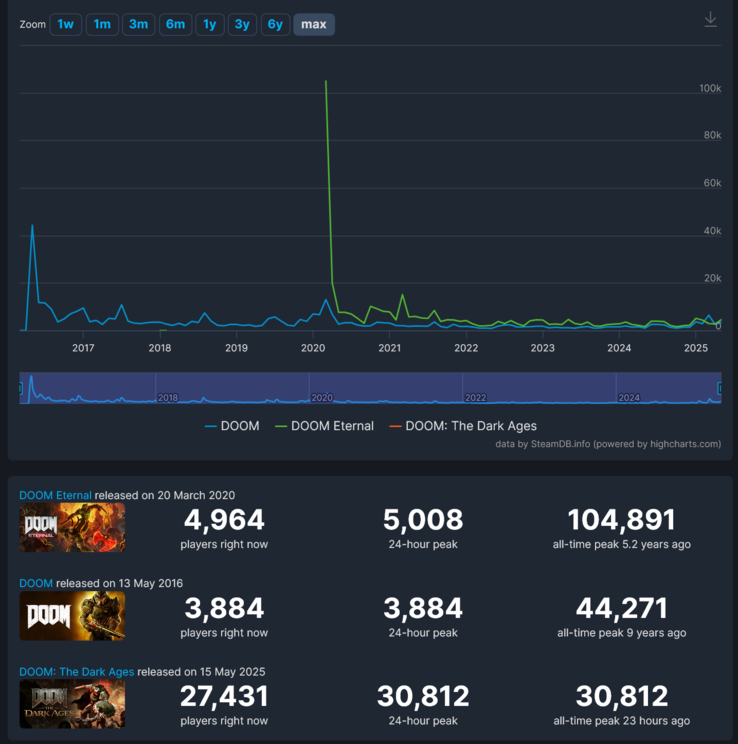Doom: The Dark Ages - porównanie liczby graczy na Steamie (źródło obrazu: zrzut ekranu, SteamDB)