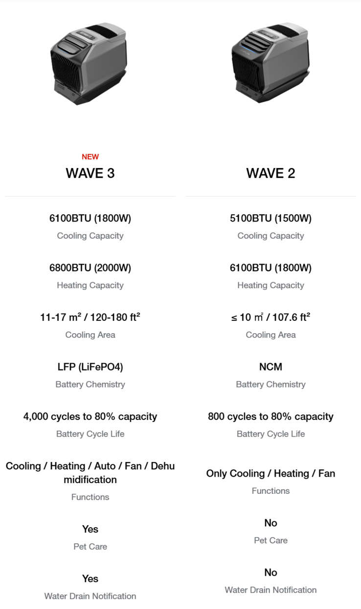 Tabela porównująca EcoFlow Wave 3 i starszy Wave 2. (Źródło obrazu: EcoFlow)