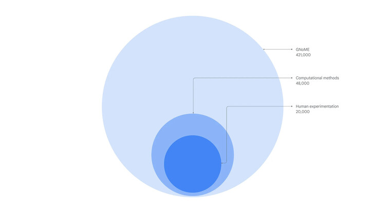 GNoME rozszerzył liczbę stabilnych materiałów znanych ludzkości do 421 000 (Zdjęcie: DeepMind Google)