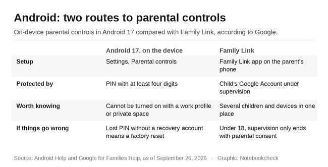 Android: dwa sposoby korzystania z kontroli rodzicielskiej