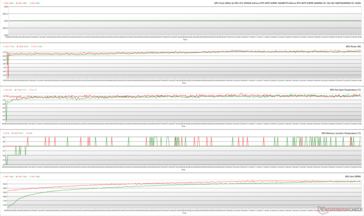 Parametry GPU podczas stresu w The Witcher 3 przy 1080p Ultra (Zielony - 100% PT; Czerwony - 145% PT; OC BIOS)