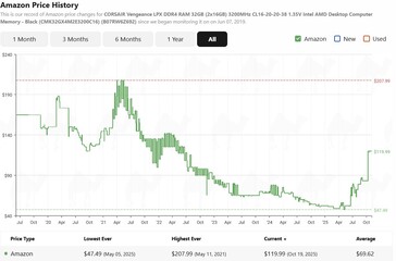 Historia cen pamięci RAM Crucial 16 GB DDR5. (Źródło obrazu: camelcamelcamel)