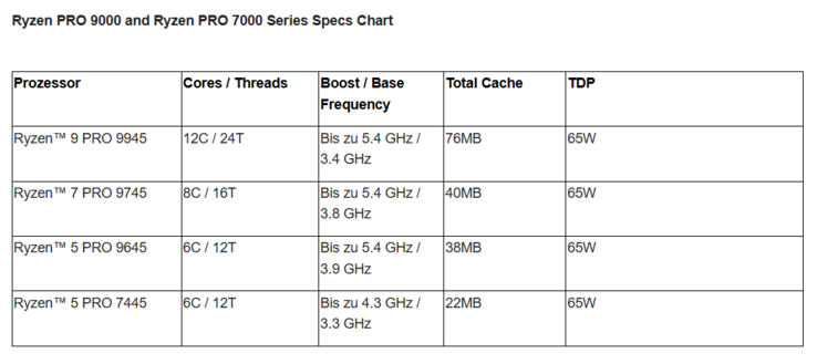 Linia AMD Ryzen Pro (źródło obrazu: AMD)