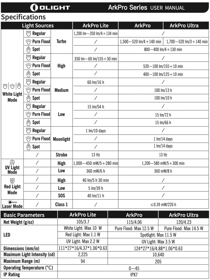 Dane techniczne serii Arkpro. (Źródło obrazu: Olight)