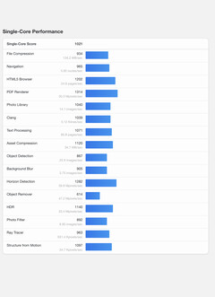 (Źródło obrazu: Geekbench)