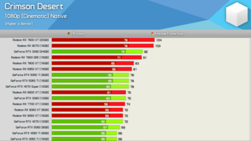 Crimson Desert w rozdzielczości 1080p 