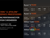 Nowe procesory AMD Ryzen 7020C dla Chromebooków są już oficjalne (zdjęcie wykonane przez AMD)