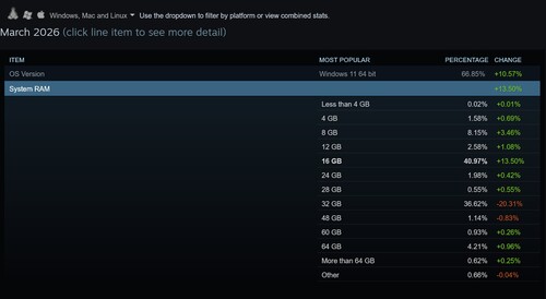 Ankieta Steam z marca 2026 r. pokazująca użycie pamięci RAM systemu