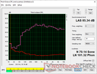 Szum różowy wykazuje doskonałą równowagę i przyzwoitą maksymalną głośność, która nadaje się do multimediów, podobnie jak w przypadku poprzedniej konstrukcji