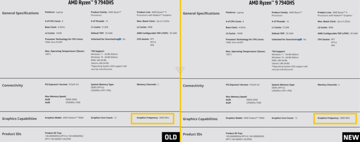 AMD Ryzen 9 7940HS stare vs nowe częstotliwości pracy GPU. (Źródło: VideoCardz)