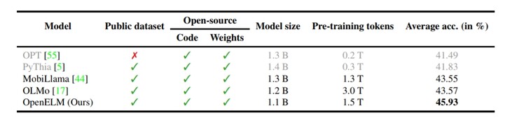 Fragment raportu technicznego OpenELM. Wykazano, że wariant 1.1B OpenELM jest dokładniejszy niż porównywalnej wielkości LLM, takie jak OLMo. (Źródło: Apple ML Research)