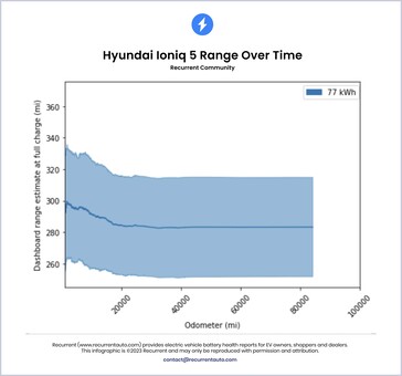 Utrata zasięgu akumulatora Hyundai Ioniq 5 w czasie