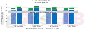 Wydajność Arrow Lake-S i Raptor Lake Refresh-S. (Źródło: igor'sLab/Intel)