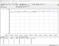 Zużycie energii przez nasz system testowy podczas grania (The Witcher 3, 1080p; ustawienie wstępne: Ultra)