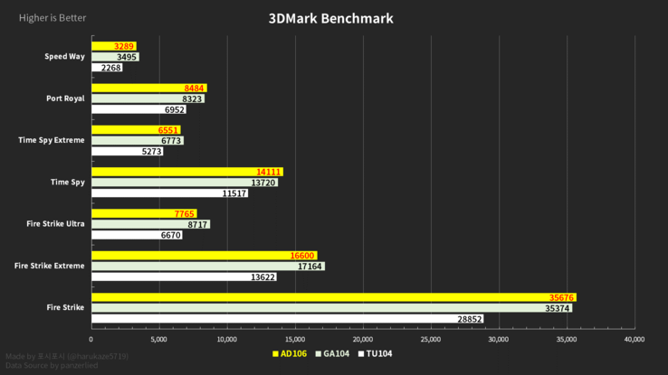 AD106 vs GA104 vs TU104 w 3D Mark (image via Harukaze5719)