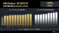 Wydajność natywna i ray tracing RX 9070 XT vs. RX 7900 GRE przy 2K (Źródło obrazu: AMD)
