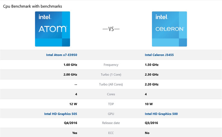 Intel Atom E3950 lub Intel Celeron J3455. Proszę spróbować szczęścia (źródło: cpu-benchmark.org)