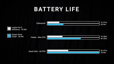 Żywotność baterii Lenovo Legion Go S Windows i SteamOS (źródło obrazu: zrzut ekranu, Dave2D YouTube)