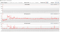 Odczyty GPU podczas testu Witcher 3 (High Performance)