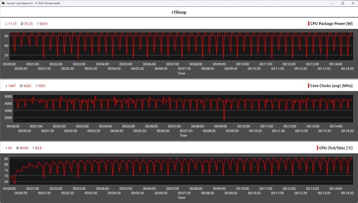Metryki procesora podczas pętli Cinebench R15