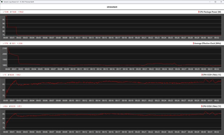Metryki procesora podczas pętli Cinebench R15