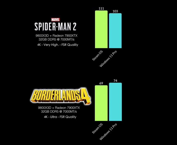 Porównanie SteamOS vs Windows 11 Pro FPS w grach Spider-Man 2 i Borderlands 4 w rozdzielczości 4K. (Źródło obrazu: ETA Prime via YouTube)