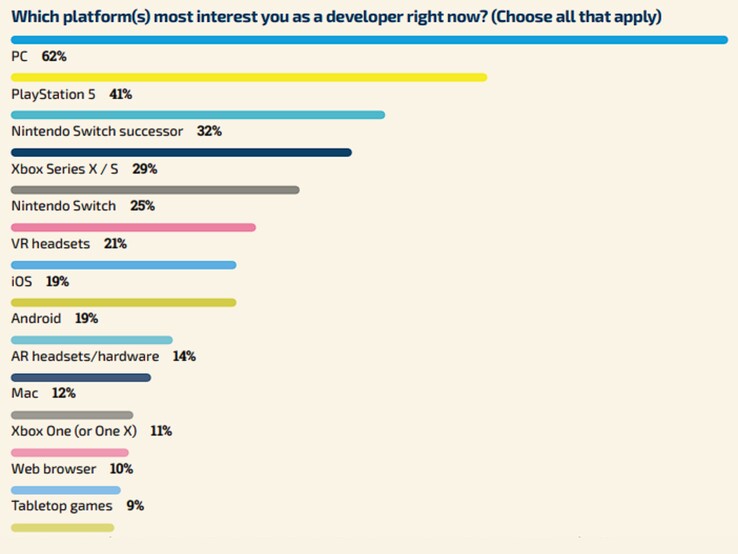 W tym pytaniu deweloperzy mogli głosować na kilka platform, co stawia wynik w odpowiedniej perspektywie. (Źródło: Ankieta GDC)