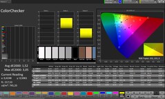 Dokładność odwzorowania kolorów (profil: Profesjonalny, docelowa przestrzeń kolorów: sRGB)
