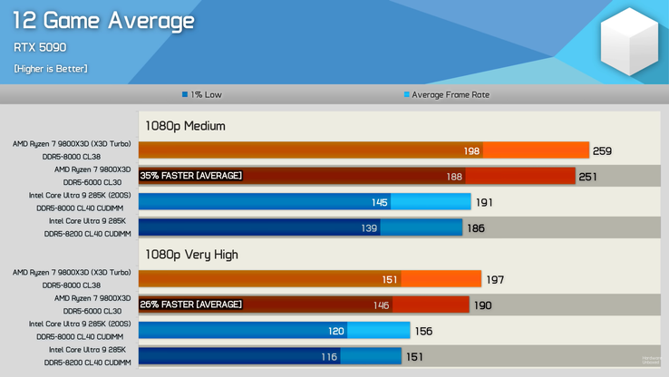 Średnia wydajność Core Ultra 9 285K vs Ryzen 7 9800X3D w 12 grach. (Źródło obrazu: Hardware Unboxed)