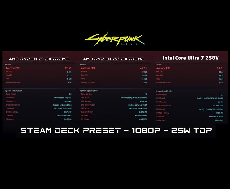 Wyniki benchmarku Cyberpunk 2077 w rozdzielczości 1080p przy ustawieniach Steam Deck i TDP 25 W dla AMD Ryzen Z1 Extreme, AMD Ryzen Z2 Extreme i Intel Core Ultra 7 258V pokazujące średnią, minimalną i maksymalną liczbę klatek na sekundę (źródło obrazu: ETA PRIME via YouTube)