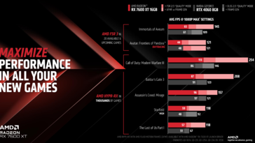 AMD Radeon RX 7600 XT vs GeForce RTX 4060 (zdjęcie wykonane przez AMD)