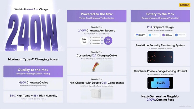 Realme hipnotyzuje swoją pierwszą na świecie technologią o mocy 240W. (Źródło: Realme)