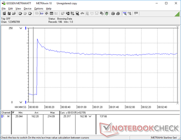 Zużycie wzrasta do 214 W podczas inicjowania Prime95, po czym spada i stabilizuje się na poziomie 163 W z powodu ograniczonego potencjału Turbo Boost