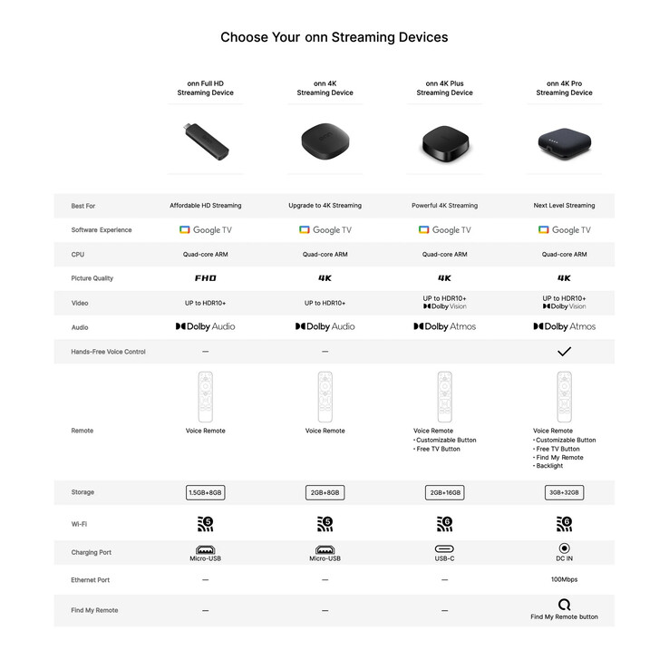 Poprzednie low-endowe modele Onn również nie posiadały Dolby Vision.