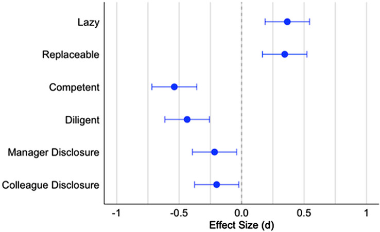 Wyniki badania "Evidence of a social evaluation penalty for using AI". (Źródło obrazu: PNAS)
