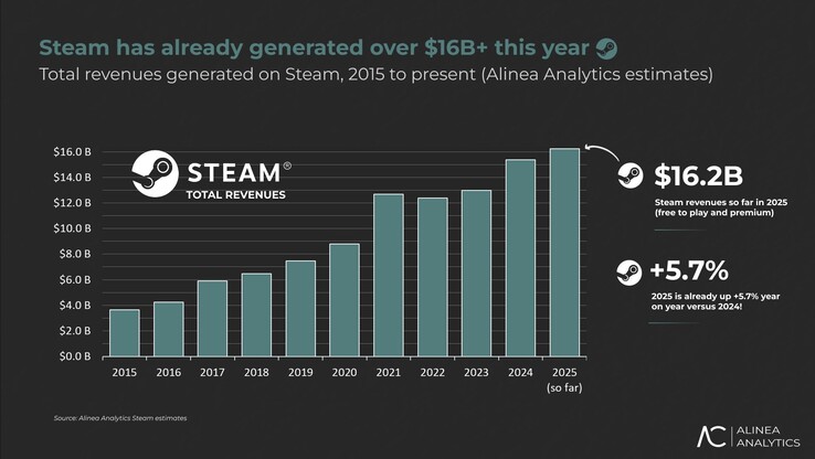 Oczekuje się, że przychody Valve ze Steam wzrosną o 5,7% w 2025 roku. (Źródło obrazu: Alinea Analytics)