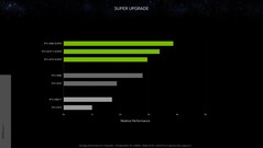 Nvidia GeForce RTX 4080 Super względna wydajność vs RTX 3090 przy 1440p. (Źródło: Nvidia)