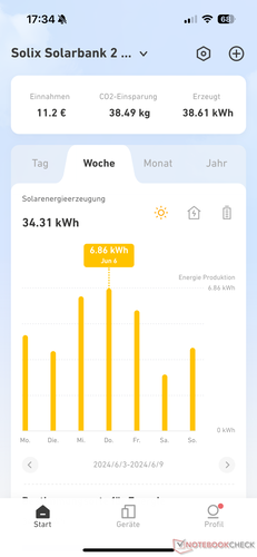 Uzysk energii słonecznej na tydzień