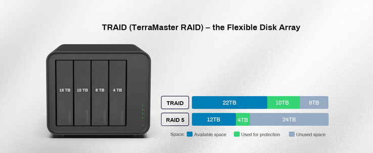 TerraMaster porównuje TRAID do macierzy RAID5. (Źródło: TerraMaster)