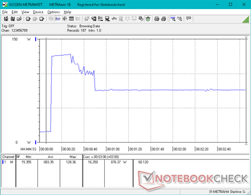 Zużycie wzrastało do 128 W przez kilka sekund podczas inicjowania stresu Prime95, po czym spadało i stabilizowało się na poziomie 76 W z powodu ograniczonego Turbo Boost