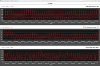 Metryki procesora podczas pętli Cinebench R15